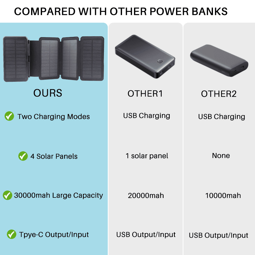 Portable Solar Charger for Iphone Android, 30000Mah Power Bank with 4 Solar Panels and Compass